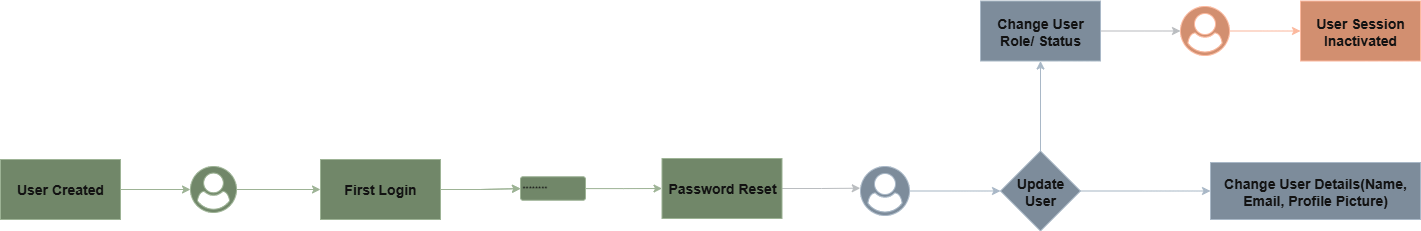 User Lifecycle